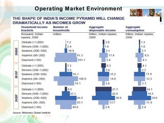 Operating Market Environment
 