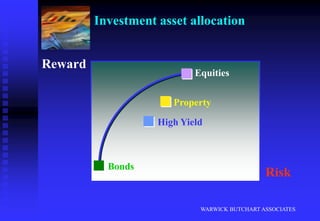 WARWICK BUTCHART ASSOCIATESOur Investment ApproachWe use a wide range of different funds because:No single investment company or group has been able to consistently demonstrate outperformance over the full range of asset classes and sectors.There are many different strategies, styles, biases and distortions - and economists and fund managers rarely concur with each other.
