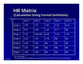 HR Matrix
           (Calculation Using Formal Definition)
                            Year 1             Year 2             Year 3            Year 4             Year 5

           Study 1          1.99               1.27               1.07              6.32               0.74

           Study 2          0.91               2.48               1.39              0.11               NA

           Study 3          1.33               2.06x106 * 0.28                      1.03               1.07

           Study 4          2.23               1.44               2.18              NA                 NA

           Study 5          1.40               1.06               NA                NA                 NA

           Study 6          1.24               3.90               NA                NA                 NA

           Study 7          1.20               1.00               NA                NA                 NA

           NA = Not Available
           * Due to zero event in non-diabetic arm, using tiny number (10-6) instead of zero to make formula work.   15
JSM 2009
 