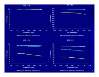 STD = 2%                                                                        STD = 3%

             100                                                                             100
              90                                                                              90
              80                                                                              80
              70                                                                              70




                                                                              % Coverage
% Coverage




              60                                                                              60
              50                                                                              50
              40                                                                              40
              30                                                                              30
              20                                                                              20
              10                                                                              10
               0                                                                               0
                1.20   1.22      1.24     1.26     1.28         1.30   1.32                     1.20   1.22      1.24     1.26      1.28        1.30   1.32
                                   True Hazard Ratio                                                                True Hazard Ratio

                              Proposed    Parmar        Williamson                                            Proposed    Parmar        Williamson


                                    STD = 4%                                                                         STD = 5%

             100                                                                             100
              90                                                                              90
              80                                                                              80
              70                                                                              70
% Coverage




                                                                                % Coverage
              60                                                                              60
              50                                                                              50
              40                                                                              40
              30                                                                              30
              20                                                                              20
              10                                                                              10
               0                                                                               0
                1.20   1.22      1.24     1.26     1.28         1.30   1.32                     1.20   1.22       1.24     1.26     1.28        1.30   1.32
                                    True Hazard Ratio                                                               True Hazard Ratio

JSM 2009                      Proposed    Parmar        Williamson                                            Proposed     Parmar       Williamson            20
 