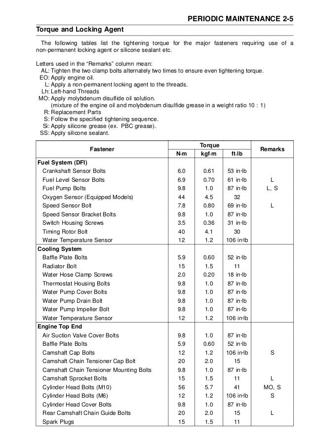Yamaha Bolt Maintenance Schedule Yamaha Bolt Maintenance Schedule