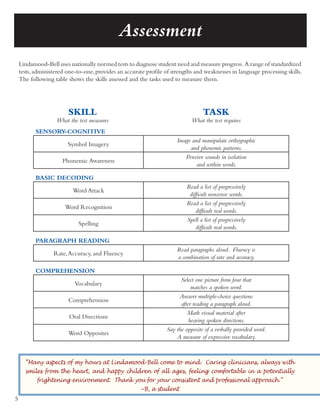 Assessment
    Lindamood-Bell uses nationally normed tests to diagnose student need and measure progress. A range of standardized
    tests, administered one-to-one, provides an accurate profile of strengths and weaknesses in language processing skills.
    The following table shows the skills assessed and the tasks used to measure them.




                        SKILL                                                      TASK
                   What the test measures                                    What the test requires
           SENSORY-COGNITIVE
                                                                      Image and manipulate orthographic
                        Symbol Imagery
                                                                           and phonemic patterns.
                                                                         Perceive sounds in isolation
                      Phonemic Awareness
                                                                              and within words.

           BASIC DECODING
                                                                           Read a list of progressively
                          Word Attack
                                                                            difficult nonsense words.
                                                                           Read a list of progressively
                       Word Recognition
                                                                               difficult real words.
                                                                           Spell a list of progressively
                             Spelling
                                                                               difficult real words.

           PARAGRAPH READING
                                                                      Read paragraphs aloud. Fluency is
                  Rate, Accuracy, and Fluency
                                                                      a combination of rate and accuracy.

           COMPREHENSION
                                                                        Select one picture from four that
                           Vocabulary
                                                                             matches a spoken word.
                                                                       Answer multiple-choice questions
                        Comprehension
                                                                        after reading a paragraph aloud.
                                                                           Mark visual material after
                         Oral Directions
                                                                            hearing spoken directions.
                                                                  Say the opposite of a verbally provided word.
                        Word Opposites
                                                                      A measure of expressive vocabulary.



      “Many aspects of my hours at Lindamood-Bell come to mind. Caring clinicians, always with
      smiles from the heart, and happy children of all ages, feeling comfortable in a potentially
           frightening environment. Thank you for your consistent and professional approach.”
                                                       ~B, a student
5
 