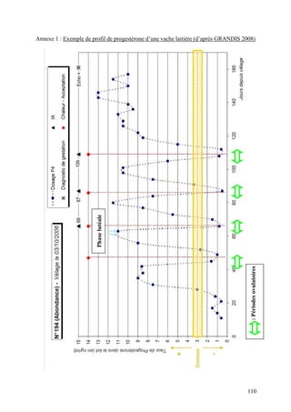 Annexe 1 : Exemple de profil de progestérone d’une vache laitière (d’après GRANDIS 2008)




                        Phase lutéale




                                                                                      : Périodes ovulatoires




                                                                                    110
 