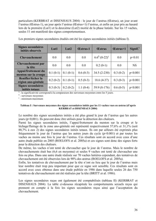 particuliers (KERBRAT et DISENHAUS 2004) : le jour de l’œstrus (Œstrus), un jour avant
 l’œstrus (Œstrus-1), un jour après l’œstrus (Œstrus+1) l’œstrus, et enfin un jour pris au hasard
 lors de la première (Lut1) et la deuxième (Lut2) moitié de la phase lutéale. Sur les 15 vaches,
 seules 11 ont manifesté des signes comportementaux.

 Les premiers signes secondaires étudiés ont été les signes secondaires initiés (tableau I).

 Signes secondaires
                                Lut1          Lut2        Œstrus-1          Œstrus          Œstrus+1        Signif.a
   initiés observés

     Chevauchement               0.0           0.0            0.0         6.6b (0-22)c            0.0       p<0.01
Chevauchement par
                                 0.0           0.0            0.0           0.2 (0-1)             0.0         NS
        la tête
Appui/frottement du
                              0.1 (0-1) 0.1 (0-1)         0.6 (0-3)      34.5 (2-230)           0.3 (0-2)   p<0.001
menton sur la croupe
  Renifler/lécher la
                              0.2 (0-2) 0.1 (0-1)         0.5 (0-3)       18.6 (4-37)           0.3 (0-3)   p<0.001
 région ano-génitale
 Signes secondaires
                              0.3 (0-3) 0.2 (0-2)         1.1 (0-4)      59.9 (8-176)           0.6 (0-5)   p<0.001
    initiés totaux
 a
   : la significativité correspond à la comparaison des survenues moyennes entre les 5 jours.
 b
   : survenues moyennes
 c
   : minimum-maximum

     Tableau I : Survenues moyennes des signes secondaires initiés par les 11 vaches vues en œstrus (d’après
                                     KERBRAT et DISENHAUS 2004)

 Le nombre des signes secondaires initiés a été plus grand le jour de l’œstrus que les autres
 jours (p<0,001). Ils peuvent donc être utilisés pour la détection des chaleurs.
 Parmi les signes secondaires initiés, l’appui/frottement du menton sur la croupe et le
 léchage/flairage de la zone ano-génitale ont représenté respectivement 57,6% et 31,1% (soit
 88,7% à eux 2) des signes secondaires initiés totaux. Ils ont par ailleurs été exprimés plus
 fréquemment le jour de l’œstrus que les autres jours du cycle (p<0.001) et par toutes les
 vaches au moins une fois le jour de l’œstrus. Ces résultats sont en accord avec ceux d’une
 autre étude publiée en 2005 (ROELOFS et al. 2005a) et ces signes sont donc des signes forts
 pour la détection des chaleurs.
 De même, les vaches n’ont tenté de chevaucher que le jour de l’œstrus. Mais le nombre de
 chevauchements était bas (6,6 en moyenne) et seules 9 vaches ont tenté de chevaucher une
 fois ou plus. Dans une autre étude réalisée sur 70 vaches laitières cependant, des tentatives de
 chevauchement ont été observées lors de 90% des œstrus (ROELOFS et al. 2005a).
 Enfin, les tentatives de chevauchement par la tête n’ont eu lieu que le jour de l’œstrus mais
 leur nombre était trop peu important pour que ce signe soit sensible. Ces résultats sont en
 accord avec ceux obtenus dans une étude publiée en 1986 dans laquelle seules 26 des 750
 tentatives de chevauchement ont été réalisées par la tête (BRITT et al. 1986).

 Les signes secondaires reçus ont également été comptabilisés (tableau II) (KERBRAT et
 DISENHAUS 2004). La table ci-dessous récapitule les comportements sexuels reçus qui
 prennent en compte à la fois les signes secondaires reçus ainsi que l’acceptation du
 chevauchement.




                                                                                                               36
 