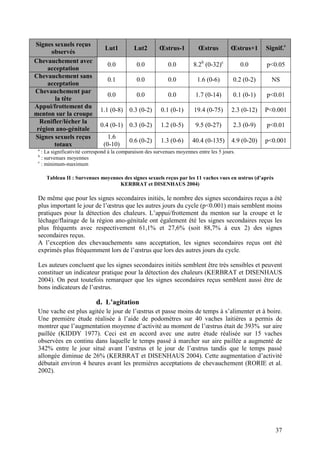 Signes sexuels reçus
                                Lut1         Lut2        Œstrus-1          Œstrus          Œstrus+1     Signif.a
      observés
Chevauchement avec
                                 0.0           0.0           0.0         8.2b (0-32)c           0.0     p<0.05
     acceptation
Chevauchement sans
                                 0.1           0.0           0.0           1.6 (0-6)        0.2 (0-2)     NS
     acceptation
Chevauchement par
                                 0.0           0.0           0.0          1.7 (0-14)        0.1 (0-1)   p<0.01
       la tête
Appui/frottement du
                              1.1 (0-8)    0.3 (0-2)      0.1 (0-1)      19.4 (0-75)       2.3 (0-12)   P<0.001
menton sur la croupe
  Renifler/lécher la
                              0.4 (0-1)    0.3 (0-2)      1.2 (0-5)       9.5 (0-27)        2.3 (0-9)   p<0.01
 région ano-génitale
Signes sexuels reçus             1.6
                                           0.6 (0-2)      1.3 (0-6)      40.4 (0-135)      4.9 (0-20)   p<0.001
       totaux                  (0-10)
 a
   : La significativité correspond à la comparaison des survenues moyennes entre les 5 jours.
 b
   : survenues moyennes
 c
   : minimum-maximum

     Tableau II : Survenues moyennes des signes sexuels reçus par les 11 vaches vues en œstrus (d’après
                                   KERBRAT et DISENHAUS 2004)

 De même que pour les signes secondaires initiés, le nombre des signes secondaires reçus a été
 plus important le jour de l’œstrus que les autres jours du cycle (p<0.001) mais semblent moins
 pratiques pour la détection des chaleurs. L’appui/frottement du menton sur la croupe et le
 léchage/flairage de la région ano-génitale ont également été les signes secondaires reçus les
 plus fréquents avec respectivement 61,1% et 27,6% (soit 88,7% à eux 2) des signes
 secondaires reçus.
 A l’exception des chevauchements sans acceptation, les signes secondaires reçus ont été
 exprimés plus fréquemment lors de l’œstrus que lors des autres jours du cycle.

 Les auteurs concluent que les signes secondaires initiés semblent être très sensibles et peuvent
 constituer un indicateur pratique pour la détection des chaleurs (KERBRAT et DISENHAUS
 2004). On peut toutefois remarquer que les signes secondaires reçus semblent aussi être de
 bons indicateurs de l’œstrus.

                            d. L’agitation
 Une vache est plus agitée le jour de l’œstrus et passe moins de temps à s’alimenter et à boire.
 Une première étude réalisée à l’aide de podomètres sur 40 vaches laitières a permis de
 montrer que l’augmentation moyenne d’activité au moment de l’œstrus était de 393% sur aire
 paillée (KIDDY 1977). Ceci est en accord avec une autre étude réalisée sur 15 vaches
 observées en continu dans laquelle le temps passé à marcher sur aire paillée a augmenté de
 342% entre le jour situé avant l’œstrus et le jour de l’œstrus tandis que le temps passé
 allongée diminue de 26% (KERBRAT et DISENHAUS 2004). Cette augmentation d’activité
 débutait environ 4 heures avant les premières acceptations de chevauchement (RORIE et al.
 2002).




                                                                                                           37
 