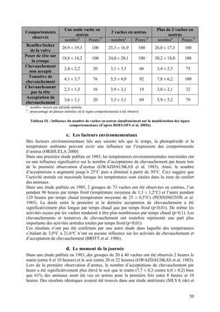Une seule vache en                                        Plus de 2 vaches en
Comportements                                             2 vaches en œstrus
                                  œstrus                                                    oestrus
  observés
                            nombrea      Pourc.b          nombrea         Pourc.b     nombrea      Pourc.b
 Renifler/lécher
                          28,9 ± 19,3         100        23,3 ± 16,9        100      26,0 ± 17,3    100
   de la vulve
Poser de tête sur
                          18,8 ± 14,2         100        24,0 ± 20,1        100      30,2 ± 18,0    100
    la croupe
Chevauchement
                           2,4 ± 2,2          20          3,1 ± 3,3             66    3,4 ± 2,5      75
  non accepté
  Tentative de
                           4,1 ± 3,7          76          5,5 ± 4,9             92    7,8 ± 6,2     100
chevauchement
Chevauchement
                           2,3 ± 1,5          16          3,9 ± 3,1             19    3,0 ± 2,1      32
   par la tête
 Acceptation de
                           3,6 ± 3,1          20          3,3 ± 3,1             69    5,9 ± 5,2      79
chevauchement
a
    : nombre moyen par période œstrale
b
    : pourcentage de phases œstrales où le signe comportemental a été observé

     Tableau IX : Influence du nombre de vaches en œstrus simultanément sur la manifestation des signes
                             comportementaux (d’après ROELOFS et al. 2005a)

                             c. Les facteurs environnementaux
Des facteurs environnementaux liés aux saisons tels que le temps, la photopériode et la
température ambiante peuvent avoir une influence sur l’expression des comportements
d’œstrus (ORIHUELA 2000).
Dans une première étude publiée en 1983, les températures environnementales maximales ont
eu une influence significative sur le nombre d’acceptations de chevauchement par heure lors
de la première observation d’œstrus (GWAZDAUSKAS et al. 1983). Ainsi, le nombre
d’acceptations a augmenté jusqu’à 25°C puis a diminué à partir de 30°C. Ceci suggère que
l’activité œstrale est maximale lorsque les températures sont situées dans la zone de confort
des animaux.
Dans une étude publiée en 1985, 2 groupes de 73 vaches ont été observées en continu, l’un
pendant 96 heures par temps froid (température moyenne de 1,3 ± 1,2°C) et l’autre pendant
120 heures par temps chaud (température moyenne de 25 ± 0,5°C) (PENNINGTON et al.
1985). La durée entre la première et la dernière acceptation de chevauchement a été
significativement plus longue par temps chaud que par temps froid (p<0,01). De même les
activités reçues par les vaches tendaient à être plus nombreuses par temps chaud (p<0,1). Les
chevauchements et tentatives de chevauchement ont toutefois représenté une part plus
importante des activités œstrales totales par temps froid (p<0,01).
Ces résultats n’ont pas été confirmés par une autre étude dans laquelle des températures
s’étalant de 3,9°C à 21,6°C n’ont eu aucune influence sur les activités de chevauchement et
d’acceptation de chevauchement (BRITT et al. 1986).

                             d. Le moment de la journée
Dans une étude publiée en 1983, des groupes de 20 à 40 vaches ont été observés 2 heures le
matin (entre 8 et 10 heures) et le soir (entre 20 et 22 heures) (GWAZDAUSKAS et al. 1983).
Lors de la première observation d’œstrus, le nombre d’acceptations de chevauchement par
heure a été significativement plus élevé le soir que le matin (7,7 ± 0,3 contre 6,0 ± 0,2) bien
que 61% des animaux aient été vus en œstrus pour la première fois entre 8 heures et 10
heures. Des résultats identiques avaient été trouvés dans une étude antérieure (SILVA (de) et


                                                                                                       50
 