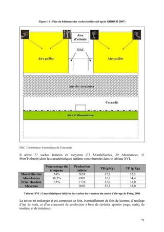 Figure 11 : Plan du bâtiment des vaches laitières (d’après GIROUD 2007)




                                                 Aire
                                               d’attente




DAC : Distributeur Automatique de Concentrés

Il abrite 77 vaches laitières en moyenne (37 Montbéliardes, 29 Abondances, 11
Prim’Holstein) dont les caractéristiques laitières sont résumées dans le tableau XVI.

                     Pourcentage du            Production
                                                                   TB (g/Kg)              TP (g/Kg)
                        troupeau                 laitère
 Montbéliardes             54%                    7658                37,3                  32,5
  Abondances              38,5%                   6903                37,2                  34,4
 Prim’Holstein            7,5%                    7776                37,0                  32,0
   Moyenne                                        7093                37,3                  33,0

   Tableau XVI : Caractéristiques laitières des vaches du troupeau du centre d’élevage de Poisy, 2006

La ration est mélangée et est composée de foin, éventuellement de foin de luzerne, d’ensilage
d’épi de maïs, et d’un concentré de production à base de céréales aplaties (orge, maïs), de
tourteau et de minéraux.


                                                                                                        71
 