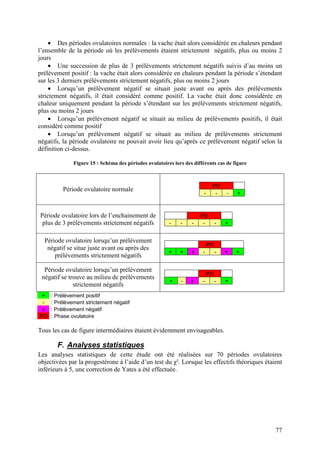 • Des périodes ovulatoires normales : la vache était alors considérée en chaleurs pendant
l’ensemble de la période où les prélèvements étaient strictement négatifs, plus ou moins 2
jours
     • Une succession de plus de 3 prélèvements strictement négatifs suivis d’au moins un
prélèvement positif : la vache était alors considérée en chaleurs pendant la période s’étendant
sur les 3 derniers prélèvements strictement négatifs, plus ou moins 2 jours
    • Lorsqu’un prélèvement négatif se situait juste avant ou après des prélèvements
strictement négatifs, il était considéré comme positif. La vache était donc considérée en
chaleur uniquement pendant la période s’étendant sur les prélèvements strictement négatifs,
plus ou moins 2 jours
    • Lorsqu’un prélèvement négatif se situait au milieu de prélèvements positifs, il était
considéré comme positif
     • Lorsqu’un prélèvement négatif se situait au milieu de prélèvements strictement
négatifs, la période ovulatoire ne pouvait avoir lieu qu’après ce prélèvement négatif selon la
définition ci-dessus.

              Figure 15 : Schéma des périodes ovulatoires lors des différents cas de figure



                                                                            PO
          Période ovulatoire normale
                                                                        -    -      -   +



Période ovulatoire lors de l’enchainement de                          PO
 plus de 3 prélèvements strictement négatifs            -    -    -    -        -   +


  Période ovulatoire lorsqu’un prélèvement
                                                                           PO
   négatif se situe juste avant ou après des
                                                        +    +    ±    -        -   ±   +
      prélèvements strictement négatifs

  Période ovulatoire lorsqu’un prélèvement
                                                                           PO
 négatif se trouve au milieu de prélèvements
                                                        +    -    ±    -        -   +
              strictement négatifs
 +   : Prélèvement positif
 -   : Prélèvement strictement négatif
 ±   : Prélèvement négatif
PO   : Phase ovulatoire

Tous les cas de figure intermédiaires étaient évidemment envisageables.

       F. Analyses statistiques
Les analyses statistiques de cette étude ont été réalisées sur 70 périodes ovulatoires
objectivées par la progestérone à l’aide d’un test du χ². Lorsque les effectifs théoriques étaient
inférieurs à 5, une correction de Yates a été effectuée.




                                                                                               77
 