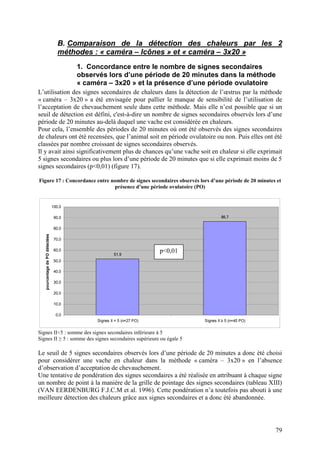 B. Comparaison de la détection des chaleurs par les 2
                                    méthodes : « caméra – Icônes » et « caméra – 3x20 »
                                         1. Concordance entre le nombre de signes secondaires
                                         observés lors d’une période de 20 minutes dans la méthode
                                         « caméra – 3x20 » et la présence d’une période ovulatoire
L’utilisation des signes secondaires de chaleurs dans la détection de l’œstrus par la méthode
« caméra – 3x20 » a été envisagée pour pallier le manque de sensibilité de l’utilisation de
l’acceptation de chevauchement seule dans cette méthode. Mais elle n’est possible que si un
seuil de détection est défini, c'est-à-dire un nombre de signes secondaires observés lors d’une
période de 20 minutes au-delà duquel une vache est considérée en chaleurs.
Pour cela, l’ensemble des périodes de 20 minutes où ont été observés des signes secondaires
de chaleurs ont été recensées, que l’animal soit en période ovulatoire ou non. Puis elles ont été
classées par nombre croissant de signes secondaires observés.
Il y avait ainsi significativement plus de chances qu’une vache soit en chaleur si elle exprimait
5 signes secondaires ou plus lors d’une période de 20 minutes que si elle exprimait moins de 5
signes secondaires (p<0,01) (figure 17).

Figure 17 : Concordance entre nombre de signes secondaires observés lors d’une période de 20 minutes et
                               présence d’une période ovulatoire (PO)


                                 100,0

                                  90,0                                                    86,7

                                  80,0
   pourcentage de PO détectées




                                  70,0

                                  60,0
                                                       51,9
                                                                        p<0,01
                                  50,0

                                  40,0

                                  30,0

                                  20,0

                                  10,0

                                   0,0
                                              Signes II < 5 (n=27 PO)            Signes II ≥ 5 (n=45 PO)


Signes II<5 : somme des signes secondaires inférieure à 5
Signes II ≥ 5 : somme des signes secondaires supérieure ou égale 5

Le seuil de 5 signes secondaires observés lors d’une période de 20 minutes a donc été choisi
pour considérer une vache en chaleur dans la méthode « caméra – 3x20 » en l’absence
d’observation d’acceptation de chevauchement.
Une tentative de pondération des signes secondaires a été réalisée en attribuant à chaque signe
un nombre de point à la manière de la grille de pointage des signes secondaires (tableau XIII)
(VAN EERDENBURG F.J.C.M et al. 1996). Cette pondération n’a toutefois pas abouti à une
meilleure détection des chaleurs grâce aux signes secondaires et a donc été abandonnée.




                                                                                                           79
 