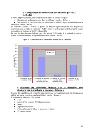 2. Comparaison de la détection des chaleurs par les 2
                                   méthodes
Comme dit précédemment, une vache était considérée en chaleur lorsque :
   • Elle acceptait le chevauchement dans la méthode « caméra – Icônes »
   • Elle acceptait le chevauchement ou manifestait au moins 5 signes secondaires dans la
méthode « caméra – 3x20 »
La méthode « caméra – Icônes » a permis de détecter significativement plus de périodes
ovulatoires que la méthode « caméra – 3x20 » même si celle-ci était utilisée avec les signes
secondaires de chaleurs (p<0,0001) (figure 18).
Le taux de détection des chaleurs a en effet atteint 78,5% grâce à la méthode « caméra –
Icônes » contre seulement 50% pour la méthode « caméra – 3x20 ».

                                   Figure 18 : Comparaison de la détection des chaleurs par les 2 méthodes


                        50,0

                        45,0

                        40,0
                                                                             p<0,0001
                        35,0
   pourcentage de P O




                        30,0

                        25,0

                        20,0

                        15,0

                        10,0

                         5,0

                         0,0
                               PO détectées par les 2   PO détectées par la méthode PO détectées par la méthode   PO non vues par les 2
                                méthodes (n=33 PO)         « caméra – Icônes »          « caméra – 3x20 »         méthodes (n=13 PO)
                                                          uniquement (n=22 PO)         uniquement (n=2 PO)



                          C. Influence de différents facteurs sur la détection des
                          chaleurs par la méthode « caméra – Icônes »
Comme dit précédemment, seules les acceptations de chevauchement ont été utilisées pour
définir une vache en œstrus avec la méthode « caméra – Icônes ».
L’influence de 6 facteurs a été étudiée :
    • L’âge
    • La note d’état corporel (NEC) des animaux
    • La race
    • La production laitière
    • L’intervalle entre le vêlage et la période ovulatoire
    • L’expérimentateur




                                                                                                                                          80
 
