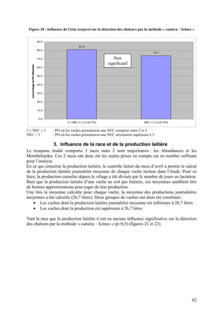 Figure 20 : Influence de l’état corporel sur la détection des chaleurs par la méthode « caméra – Icônes »


                                90,0

                                                        81,0
                                80,0
                                                                                                        74,1

                                70,0                                         Non
                                                                          significatif
   pourcentage de P détectées




                                60,0


                                50,0
                   O




                                40,0


                                30,0


                                20,0


                                10,0


                                 0,0
                                                2 ≤ NEC ≤ 3 (n=42 PO)                             NEC > 3 (n=27 PO)


2 ≤ NEC ≤ 3                            : PO où les vaches présentaient une NEC comprise entre 2 et 3
NEC > 3                                : PO où les vaches présentaient une NEC strictement supérieure à 3

                                       3. Influence de la race et de la production laitière
Le troupeau étudié comporte 3 races mais 2 sont majoritaires : les Abondances et les
Montbéliardes. Ces 2 races ont donc été les seules prises en compte car en nombre suffisant
pour l’analyse.
En ce qui concerne la production laitière, le contrôle laitier du mois d’avril a permis le calcul
de la production laitière journalière moyenne de chaque vache incluse dans l’étude. Pour ce
faire, la production cumulée depuis le vêlage a été divisée par le nombre de jours en lactation.
Bien que la production laitière d’une vache ne soit pas linéaire, ces moyennes semblent être
de bonnes approximations pour juger de leur production.
Une fois la moyenne calculée pour chaque vache, la moyenne des productions journalières
moyennes a été calculée (26,7 litres). Deux groupes de vaches ont alors été constitués :
    • Les vaches dont la production laitière journalière moyenne est inférieure à 26,7 litres
    • Les vaches dont la production est supérieure à 26,7 litres

Tant la race que la production laitière n’ont eu aucune influence significative sur la détection
des chaleurs par la méthode « caméra – Icônes » (p>0,5) (figures 21 et 22).




                                                                                                                      82
 