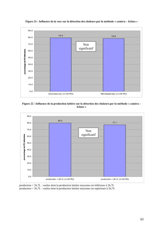 Figure 21 : Influence de la race sur la détection des chaleurs par la méthode « caméra – Icônes »


                                       90,0

                                                              79,4                                          78,6
                                       80,0


                                       70,0                                         Non
                                                                                 significatif
            pource ge de P dé ctées




                                       60,0
                          O te




                                       50,0


                                       40,0
                  nta




                                       30,0


                                       20,0


                                       10,0


                                        0,0
                                                    Abondances (n=34 PO)                          Montbeliardes (n=28 PO)




  Figure 22 : Influence de la production laitière sur la détection des chaleurs par la méthode « caméra –
                                                   Icônes »


                                      90,0

                                                              80,0
                                      80,0                                                                   77,1


                                      70,0
                                                                                      Non
                                                                                   significatif
   pourcentage de PO détectées




                                      60,0


                                      50,0


                                      40,0


                                      30,0


                                      20,0


                                      10,0


                                       0,0
                                                  production < 26,7L (n=35 PO)                    production > 26,7L (n=35 PO)


production < 26,7L : vaches dont la production laitière moyenne est inférieure à 26,7L
production > 26,7L : vaches dont la production laitière moyenne est supérieure à 26,7L




                                                                                                                                     83
 