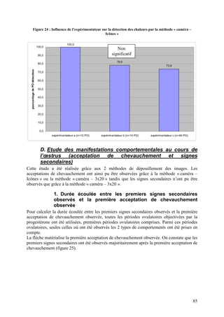 Figure 24 : Influence de l’expérimentateur sur la détection des chaleurs par la méthode « caméra –
                                                          Icônes »

                                                  100,0
                                100,0
                                                                                Non
                                 90,0                                        significatif
                                                                                 78,6
                                 80,0
                                                                                                               73,9
  pourcentage de PO détectées




                                 70,0


                                 60,0


                                 50,0

                                 40,0


                                 30,0

                                 20,0

                                 10,0


                                  0,0
                                        expérimentateur a (n=10 PO)   expérimentateur b (n=14 PO)   expérimentateur c (n=46 PO)




                                  D. Etude des manifestations comportementales au cours de
                                  l’œstrus (acceptation de chevauchement et signes
                                  secondaires)
Cette étude a été réalisée grâce aux 2 méthodes de dépouillement des images. Les
acceptations de chevauchement ont ainsi pu être observées grâce à la méthode « caméra –
Icônes » ou la méthode « caméra – 3x20 » tandis que les signes secondaires n’ont pu être
observés que grâce à la méthode « caméra – 3x20 ».

                                         1. Durée écoulée entre les premiers signes secondaires
                                         observés et la première acceptation de chevauchement
                                         observée
Pour calculer la durée écoulée entre les premiers signes secondaires observés et la première
acceptation de chevauchement observée, toutes les périodes ovulatoires objectivées par la
progestérone ont été utilisées, premières périodes ovulatoires comprises. Parmi ces périodes
ovulatoires, seules celles où ont été observés les 2 types de comportements ont été prises en
compte.
La flèche matérialise la première acceptation de chevauchement observée. On constate que les
premiers signes secondaires ont été observés majoritairement après la première acceptation de
chevauchement (figure 25).




                                                                                                                                  85
 