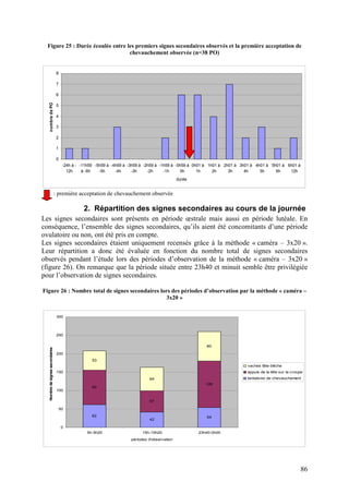 Figure 25 : Durée écoulée entre les premiers signes secondaires observés et la première acceptation de
                                   chevauchement observée (n=38 PO)


                                  8

                                  7

                                  6
  nombre de PO




                                  5

                                  4

                                  3

                                  2

                                  1

                                  0
                                       -24h à - -11h59 -5h59 à -4h59 à -3h59 à -2h59 à -1h59 à -0h59 à 0h01 à 1h01 à 2h01 à 3h01 à 4h01 à 5h01 à 6h01 à
                                         12h     à -6h   -5h     -4h     -3h     -2h     -1h     0h      1h     2h     3h     4h     5h     6h    12h
                                                                                                durée


                                 : première acceptation de chevauchement observée

                                                 2. Répartition des signes secondaires au cours de la journée
Les signes secondaires sont présents en période œstrale mais aussi en période lutéale. En
conséquence, l’ensemble des signes secondaires, qu’ils aient été concomitants d’une période
ovulatoire ou non, ont été pris en compte.
Les signes secondaires étaient uniquement recensés grâce à la méthode « caméra – 3x20 ».
Leur répartition a donc été évaluée en fonction du nombre total de signes secondaires
observés pendant l’étude lors des périodes d’observation de la méthode « caméra – 3x20 »
(figure 26). On remarque que la période située entre 23h40 et minuit semble être privilégiée
pour l’observation de signes secondaires.

Figure 26 : Nombre total de signes secondaires lors des périodes d’observation par la méthode « caméra –
                                                  3x20 »


                                  300




                                  250


                                                                                                           80
  Nombre de signes secondaires




                                  200
                                                     53
                                                                                                                              vaches tête-bêche
                                  150                                                                                         appuis de la tête sur la croupe
                                                                                64                                            tentatives de chevauchement
                                                                                                           126
                                                     93
                                  100

                                                                                57

                                      50
                                                     62                                                    54
                                                                                42

                                      0
                                                  5h-5h20                   15h-15h20                   23h40-0h00
                                                                       périodes d'observation




                                                                                                                                                           86
 