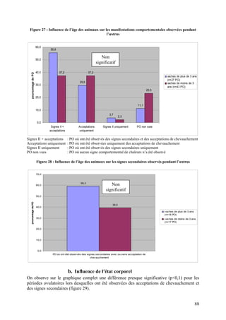 Figure 27 : Influence de l’âge des animaux sur les manifestations comportementales observées pendant
                                                 l’œstrus


                      60,0
                              55,6


                      50,0
                                                                      Non
                                                                   significatif

                      40,0           37,2                   37,2
  pourcentage de PO




                                                                                                                     vaches de plus de 3 ans
                                                                                                                     (n=27 PO)
                                                     29,6                                                            vaches de moins de 3
                      30,0
                                                                                                                     ans (n=43 PO)
                                                                                                            23,3

                      20,0

                                                                                                   11,1
                      10,0
                                                                            3,7
                                                                                     2,3

                       0,0
                               Signes II +          Acceptations       Signes II uniquement       PO non vues
                              acceptations           uniquement

Signes II + acceptations                     : PO où ont été observés des signes secondaires et des acceptations de chevauchement
Acceptations uniquement                      : PO où ont été observées uniquement des acceptations de chevauchement
Signes II uniquement                         : PO où ont été observés des signes secondaires uniquement
PO non vues                                  : PO où aucun signe comportemental de chaleurs n’a été observé

                      Figure 28 : Influence de l’âge des animaux sur les signes secondaires observés pendant l’œstrus


                      70,0


                                                     59,3
                      60,0                                                  Non
                                                                         significatif
                      50,0
  pourcentage de PO




                                                                              39,5
                      40,0
                                                                                                                   vaches de plus de 3 ans
                                                                                                                   (n=16 PO)
                      30,0                                                                                         vaches de moins de 3 ans
                                                                                                                   (n=17 PO)

                      20,0



                      10,0



                       0,0
                                PO où ont été observés des signes secondaires avec ou sans acceptation de
                                                              chevauchement




                                             b. Influence de l’état corporel
On observe sur le graphique complet une différence presque significative (p<0,1) pour les
périodes ovulatoires lors desquelles ont été observées des acceptations de chevauchement et
des signes secondaires (figure 29).


                                                                                                                                             88
 