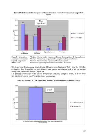 Figure 29 : Influence de l’état corporel sur les manifestations comportementales observées pendant
                                                            l’œstrus


                      60,0
                                                               Non
                               52,4
                                                            significatif
                      50,0
                                                             44,4


                      40,0
  pourcentage de PO




                                                                                                                   2 ≤ NEC ≤ 3 (n=42 PO)
                                      29,6           28,6
                      30,0
                                                                                                            25,9
                                                                                                                   NEC > 3 (n=27 PO)

                      20,0
                                                                                                  14,3


                      10,0
                                                                            4,8

                                                                                     0,0
                       0,0
                               Signes II +          Acceptations       Signes II uniquement       PO non vues
                              acceptations           uniquement


Signes II + acceptations                     : PO où ont été observés des signes secondaires et des acceptations de chevauchement
Acceptations uniquement                      : PO où ont été observées uniquement des acceptations de chevauchement
Signes II uniquement                         : PO où ont été observés des signes secondaires uniquement
PO non vues                                  : PO où aucun signe comportemental de chaleurs n’a été observé

On observe sur le graphique simplifié une différence significative (p<0,05) pour les périodes
ovulatoires lors desquelles ont été observés des signes secondaires qu’il y ait eu ou non
acceptation de chevauchement (figure 30).
Les périodes ovulatoires où les vaches présentaient une NEC comprise entre 2 et 3 ont donc
fait significativement plus l’objet de signes secondaires.

                        Figure 30 : Influence de l’état corporel sur les signes secondaires observés pendant l’œstrus


                      60,0                           57,1


                                                                            p<0,05
                      50,0




                      40,0
  pourcentage de PO




                                                                              29,6                                 2 ≤ NEC ≤ 3 (n=24 PO)
                      30,0


                                                                                                                   NEC > 3 (n=8 PO)
                      20,0




                      10,0




                       0,0
                                PO où ont été observés des signes secondaires avec ou sans acceptation de
                                                              chevauchement




                                                                                                                                           89
 