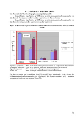 c. Influence de la production laitière
On observe tout d’abord sur le graphique complet (figure 31) :
    • Une différence significative (p<0,05) pour les périodes ovulatoires lors desquelles ont
été observés des signes secondaires et des acceptations de chevauchement
    • Une différence significative (p<0,05) pour les périodes ovulatoires lors desquelles ont
été observées uniquement des acceptations de chevauchement

Figure 31 : Influence de la production laitière sur les manifestations comportementales observées pendant
                                                  l’œstrus


                      60,0   57,1


                                           p<0,05
                      50,0
                                                           45,7


                      40,0
  pourcentage de PO




                                                                                                            production < 26,7 litres
                                    31,4                                                                    (n=35 PO)

                      30,0

                                                    22,9                                                    production > 26,7 litres
                                                                                                 20,0       (n=35 PO)
                      20,0                                                                17,1



                      10,0

                                                                        2,9   2,9

                       0,0
                              Signes II +           Acceptations   Signes II uniquement   PO non vues
                             acceptations            uniquement


Signes II + acceptations                    : PO où ont été observés des signes secondaires et des acceptations de chevauchement
Acceptations uniquement                     : PO où ont été observées uniquement des acceptations de chevauchement
Signes II uniquement                        : PO où ont été observés des signes secondaires uniquement
PO non vues                                 : PO où aucun signe comportemental de chaleurs n’a été observé

On observe ensuite sur le graphique simplifié une différence significative (p<0,05) pour les
périodes ovulatoires lors desquelles ont été observés des signes secondaires qu’il y ait eu ou
non acceptation de chevauchement (figure 32).




                                                                                                                                  90
 