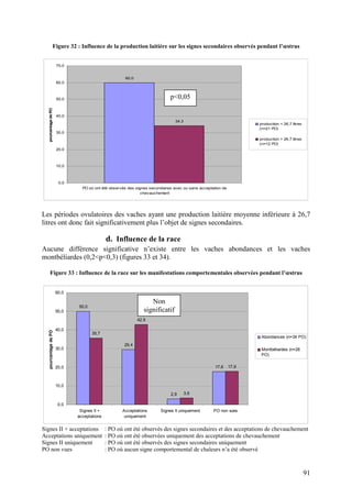 Figure 32 : Influence de la production laitière sur les signes secondaires observés pendant l’œstrus


                      70,0


                                                    60,0
                      60,0



                      50,0                                                 p<0,05
  pourcentage de PO




                      40,0
                                                                             34,3
                                                                                                                  production < 26,7 litres
                                                                                                                  (n=21 PO)
                      30,0
                                                                                                                  production > 26,7 litres
                                                                                                                  (n=12 PO)
                      20,0



                      10,0



                       0,0
                               PO où ont été observés des signes secondaires avec ou sans acceptation de
                                                             chevauchement




Les périodes ovulatoires des vaches ayant une production laitière moyenne inférieure à 26,7
litres ont donc fait significativement plus l’objet de signes secondaires.

                                            d. Influence de la race
Aucune différence significative n’existe entre les vaches abondances et les vaches
montbéliardes (0,2<p<0,3) (figures 33 et 34).

     Figure 33 : Influence de la race sur les manifestations comportementales observées pendant l’œstrus


                      60,0

                                                                 Non
                             50,0
                      50,0                                    significatif
                                                           42,9

                      40,0
  pourcentage de PO




                                    35,7
                                                                                                                   Abondances (n=34 PO)
                                                    29,4
                      30,0                                                                                         Montbéliardes (n=28
                                                                                                                   PO)

                      20,0                                                                        17,6     17,9



                      10,0

                                                                           2,9      3,6

                       0,0
                              Signes II +          Acceptations       Signes II uniquement       PO non vues
                             acceptations           uniquement


Signes II + acceptations                    : PO où ont été observés des signes secondaires et des acceptations de chevauchement
Acceptations uniquement                     : PO où ont été observées uniquement des acceptations de chevauchement
Signes II uniquement                        : PO où ont été observés des signes secondaires uniquement
PO non vues                                 : PO où aucun signe comportemental de chaleurs n’a été observé



                                                                                                                                             91
 