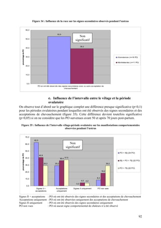 Figure 34 : Influence de la race sur les signes secondaires observés pendant l’œstrus


                      60,0

                                                           52,9
                                                                                 Non
                      50,0
                                                                              significatif
                                                                                     39,3
                      40,0
  pourcentage de PO




                      30,0                                                                                             Abondances (n=18 PO)


                                                                                                                       Montbéliardes (n=11 PO)

                      20,0




                      10,0




                       0,0
                                 PO où ont été observés des signes secondaires avec ou sans acceptation de
                                                               chevauchement




                                                   e. Influence de l’intervalle entre le vêlage et la période
                                                   ovulatoire
On observe tout d’abord sur le graphique complet une différence presque significative (p<0,1)
pour les périodes ovulatoires pendant lesquelles ont été observés des signes secondaires et des
acceptations de chevauchement (figure 35). Cette différence devient toutefois significative
(p<0,05) si on ne considère que les PO survenues avant 50 et après 70 jours post-partum.

 Figure 35 : Influence de l’intervalle vêlage-période ovulatoire sur les manifestations comportementales
                                         observées pendant l’œstrus


                      70,0
                              62,5

                      60,0                                               Non
                                                                      significatif
                      50,0
                                                                                                                         PO < 50j (24 PO)
  pourcentage de PO




                                     40,9
                      40,0                                      36,4 37,5
                                                                                                                         50j < PO < 70j (22 PO)
                                            29,2         29,2                                                   29,2
                      30,0
                                                                                                                         PO > 70j (22 PO)

                      20,0                                                                               18,2



                      10,0                                                                         8,3
                                                                                     4,5    4,2
                                                                               0,0
                       0,0
                                Signes II +               Acceptations      Signes II uniquement   PO non vues
                               acceptations                uniquement


Signes II + acceptations                           : PO où ont été observés des signes secondaires et des acceptations de chevauchement
Acceptations uniquement                            : PO où ont été observées uniquement des acceptations de chevauchement
Signes II uniquement                               : PO où ont été observés des signes secondaires uniquement
PO non vues                                        : PO où aucun signe comportemental de chaleurs n’a été observé


                                                                                                                                                 92
 