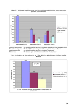 Figure 37 : Influence des expérimentateurs sur l’observation des manifestations comportementales
                                                         présentes pendant l’œstrus

                                          100,0
                                100,0

                                 90,0

                                 80,0

                                 70,0
  p o u rc e n ta g e d e P O




                                 60,0                                                                                                          Signes II + acceptations
                                                                        50,0                                                                   Acceptations uniquement
                                 50,0
                                                                                                                    43,5                       Signes II uniquement
                                 40,0                                                                                                          PO non vues

                                                                               28,6                          30,4
                                 30,0                                                                                            23,9

                                 20,0                                                       14,3

                                 10,0                                                 7,1
                                                                                                                           2,2
                                                  0,0   0,0   0,0
                                  0,0
                                         expérimentateur a (n=10 PO)   expérimentateur b (n=14 PO)          expérimentateur c (n=46 PO)

Signes II + acceptations                                  : PO où ont été observés des signes secondaires et des acceptations de chevauchement
Acceptations uniquement                                   : PO où ont été observées uniquement des acceptations de chevauchement
Signes II uniquement                                      : PO où ont été observés des signes secondaires uniquement
PO non vues                                               : PO où aucun signe comportemental de chaleurs n’a été observé

    Figure 38 : Influence des expérimentateurs sur l’observation des signes secondaires présents pendant
                                                  l’œstrus

                                                              100,0
                                 100,0

                                  90,0                                           p<0,001
                                  80,0

                                  70,0
         pourcentage de PO




                                  60,0                                         57,1
                                                                                                                                        expérimentateur a (n=10 PO)
                                  50,0                                                                                                  expérimentateur b (n=8 PO)
                                                                                                                                        expérimentateur c (n=15 PO)
                                  40,0
                                                                                                     32,6
                                  30,0

                                  20,0

                                  10,0

                                   0,0
                                           PO où ont été observés des signes secondaires avec ou sans acceptation de
                                                                        chevauchement




                                                                                                                                                                      94
 