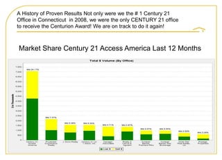 A History of Proven Results Not only were we the # 1 Century 21
         Office in Connecticut in 2008, we were the only CENTURY 21 office
         to receive the Centurion Award! We are on track to do it again!



           Market Share Century 21 Access America Last 12 Months




Copyright © 2008 Century 21 Real Estate LLC. All rights reserved.
                                                                             Page 11
 
