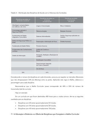 Tabela 2 – Distribuição das Disciplinas de Acordo com a Natureza dos Conteúdos
Considerando o número de disciplinas em cada dimensão, procurou-se respeitar os intervalos diferenciais
que não ultrapassassem 24% de diferença entre as partes. Aplicando esta regra à Malha, obteve-se a
porcentagem para cada disciplina.
Recomenda-se que a Malha Curricular possa corresponder de 40% a 25% do número de
horas/aulas total do currículo.
Veja um exemplo:
Em um currículo em que foram destinadas 400 horas para o núcleo comum, têm-se os seguintes
resultados para as disciplinas:
• Disciplinas com 6% terão aproximadamente 24 h/aulas.
• Disciplinas com 5% terão aproximadamente 20 h/aulas.
• Disciplinas com 4% terão aproximadamente 10h/aulas.
7.1 A Educação a Distância e a Oferta de Disciplinas que Compõem a Malha Curricular
 