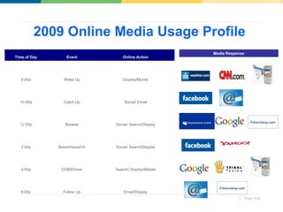 2009 Online Media Usage Profile
                                                        Media Response
Time of Day       E...