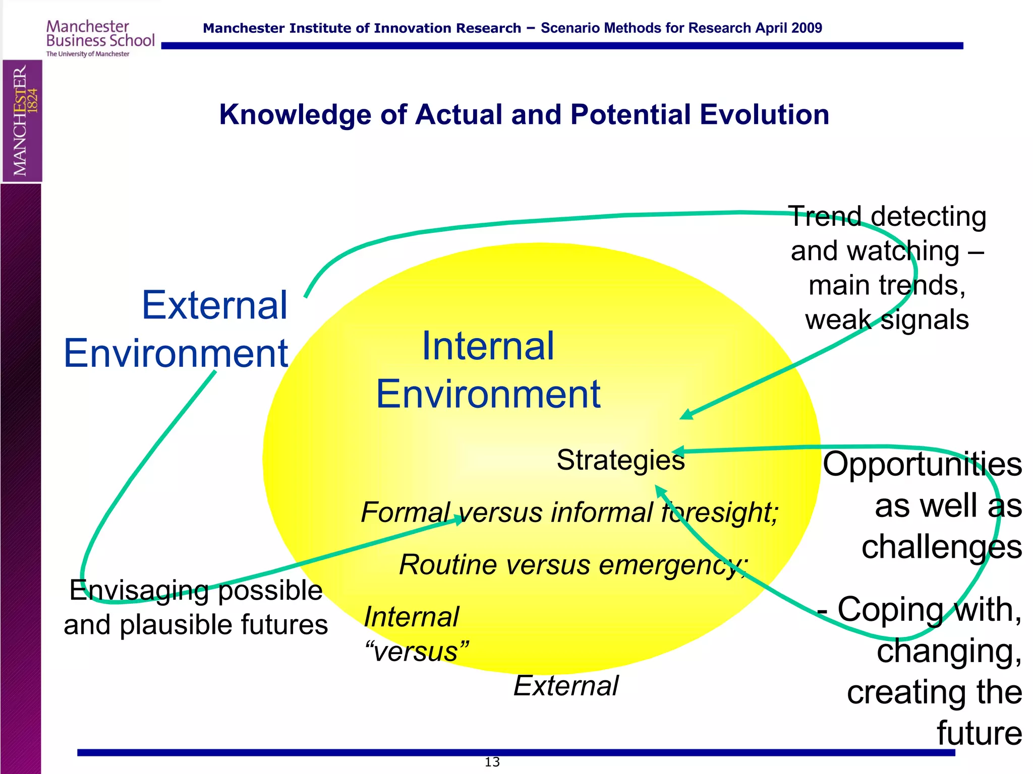Knowledge of Actual and Potential Evolution Internal Environment External Environment Strategies Formal versus informal foresight; Routine versus emergency; Internal “versus” External   Trend detecting and watching – main trends, weak signals Envisaging possible and plausible futures Opportunities as well as challenges - Coping with, changing, creating the future 