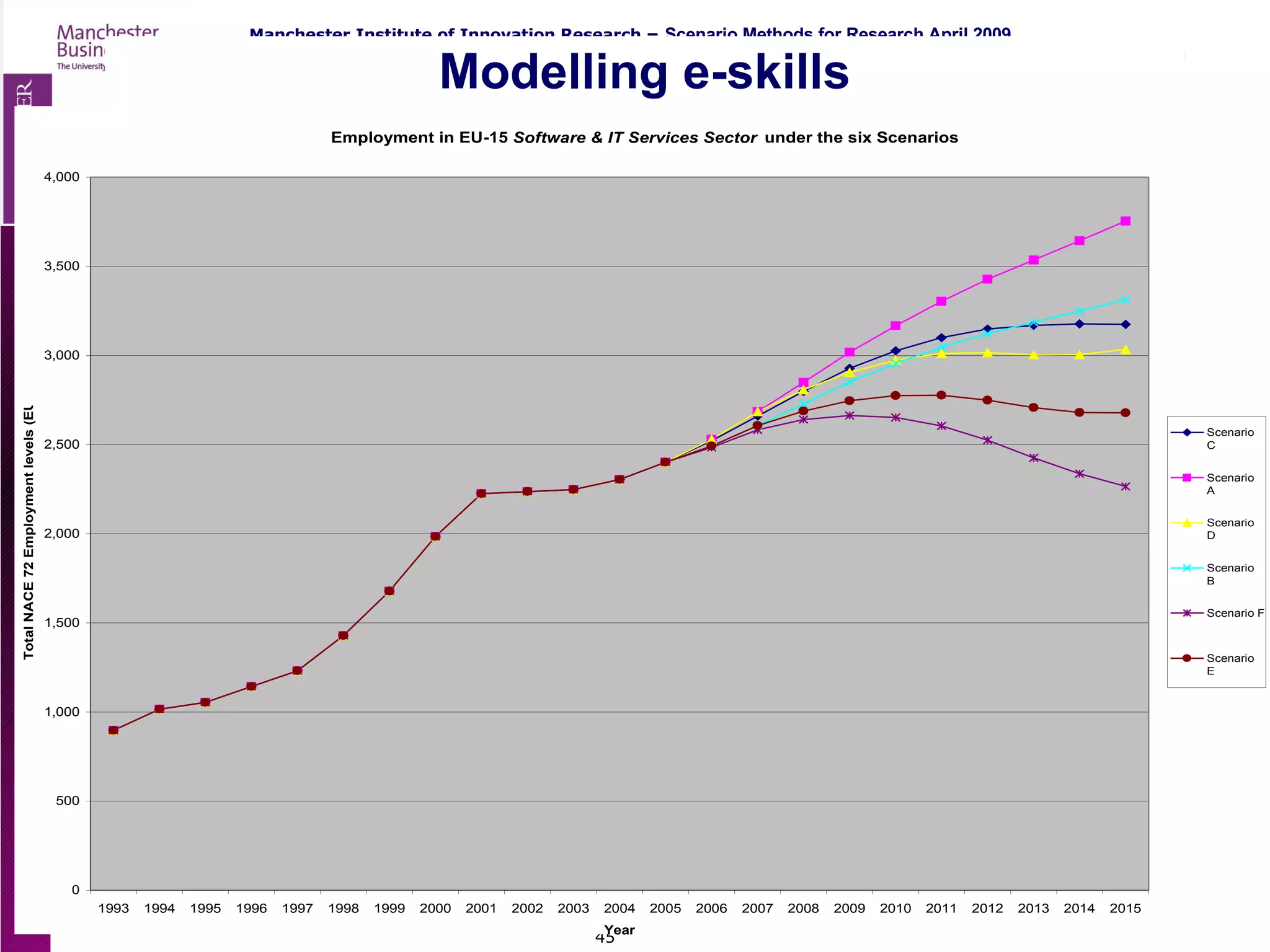 Modelling e-skills 