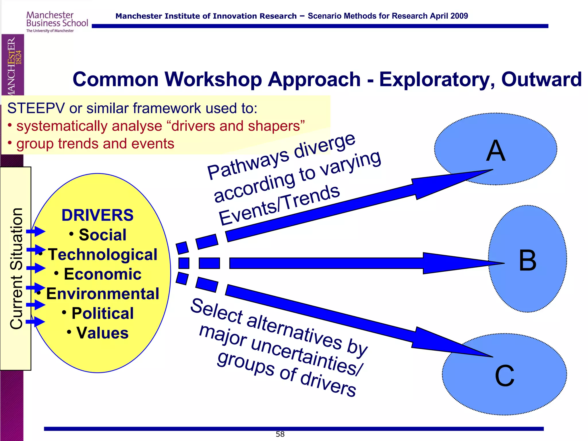 Common Workshop Approach - Exploratory, Outward DRIVERS S ocial T echnological E conomic E nvironmental P olitical V alues STEEPV or similar framework used to: systematically analyse “drivers and shapers” group trends and events Pathways diverge according to varying Events/Trends Select alternatives by major uncertainties/ groups of drivers Current Situation A B C 