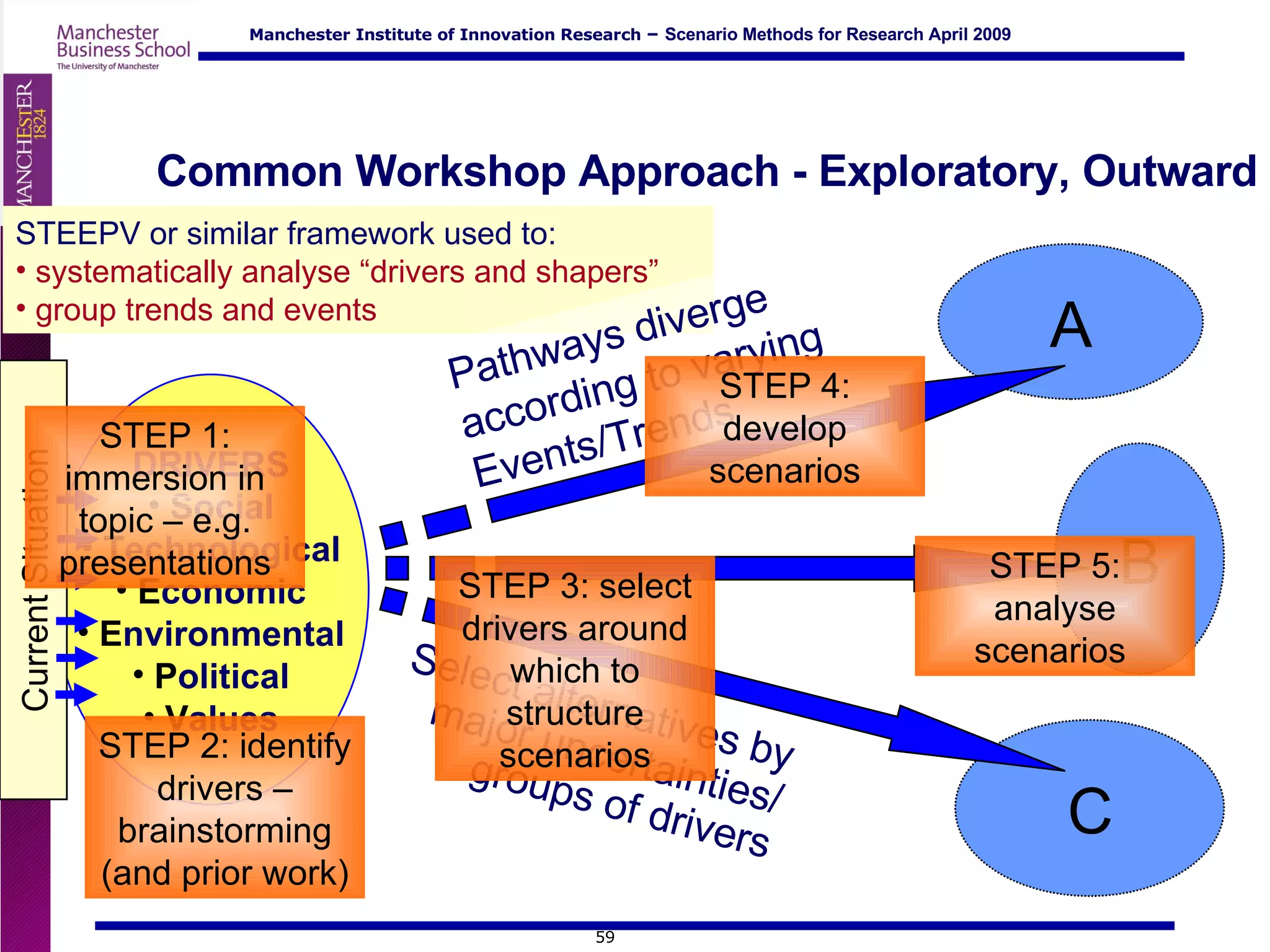 Common Workshop Approach - Exploratory, Outward DRIVERS S ocial T echnological E conomic E nvironmental P olitical V alues STEEPV or similar framework used to: systematically analyse “drivers and shapers” group trends and events Pathways diverge according to varying Events/Trends Select alternatives by major uncertainties/ groups of drivers Current Situation STEP 2: identify drivers – brainstorming (and prior work) STEP 1: immersion in topic – e.g. presentations STEP 3: select drivers around which to structure scenarios STEP 4: develop scenarios STEP 5: analyse scenarios  A B C 