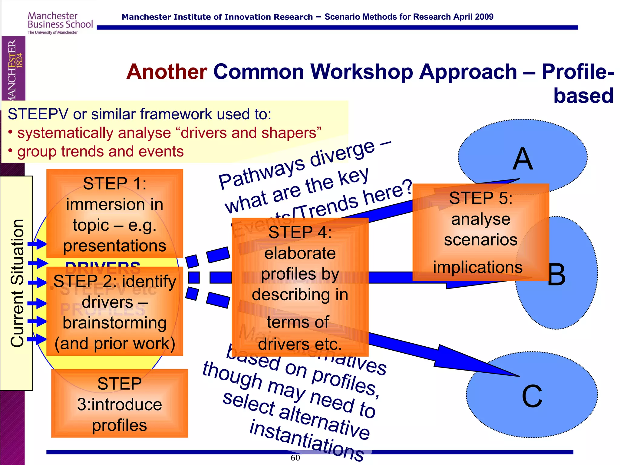 Another  Common Workshop Approach – Profile-based DRIVERS STEEPV etc PROFILES STEEPV or similar framework used to: systematically analyse “drivers and shapers” group trends and events Pathways diverge – what are the key Events/Trends here? Main alternatives based on profiles, though may need to select alternative instantiations Current Situation STEP 2: identify drivers – brainstorming (and prior work) STEP 1: immersion in topic – e.g. presentations STEP 4: elaborate profiles by describing in terms of  drivers etc. STEP 5: analyse scenarios implications   STEP 3:introduce profiles A B C 