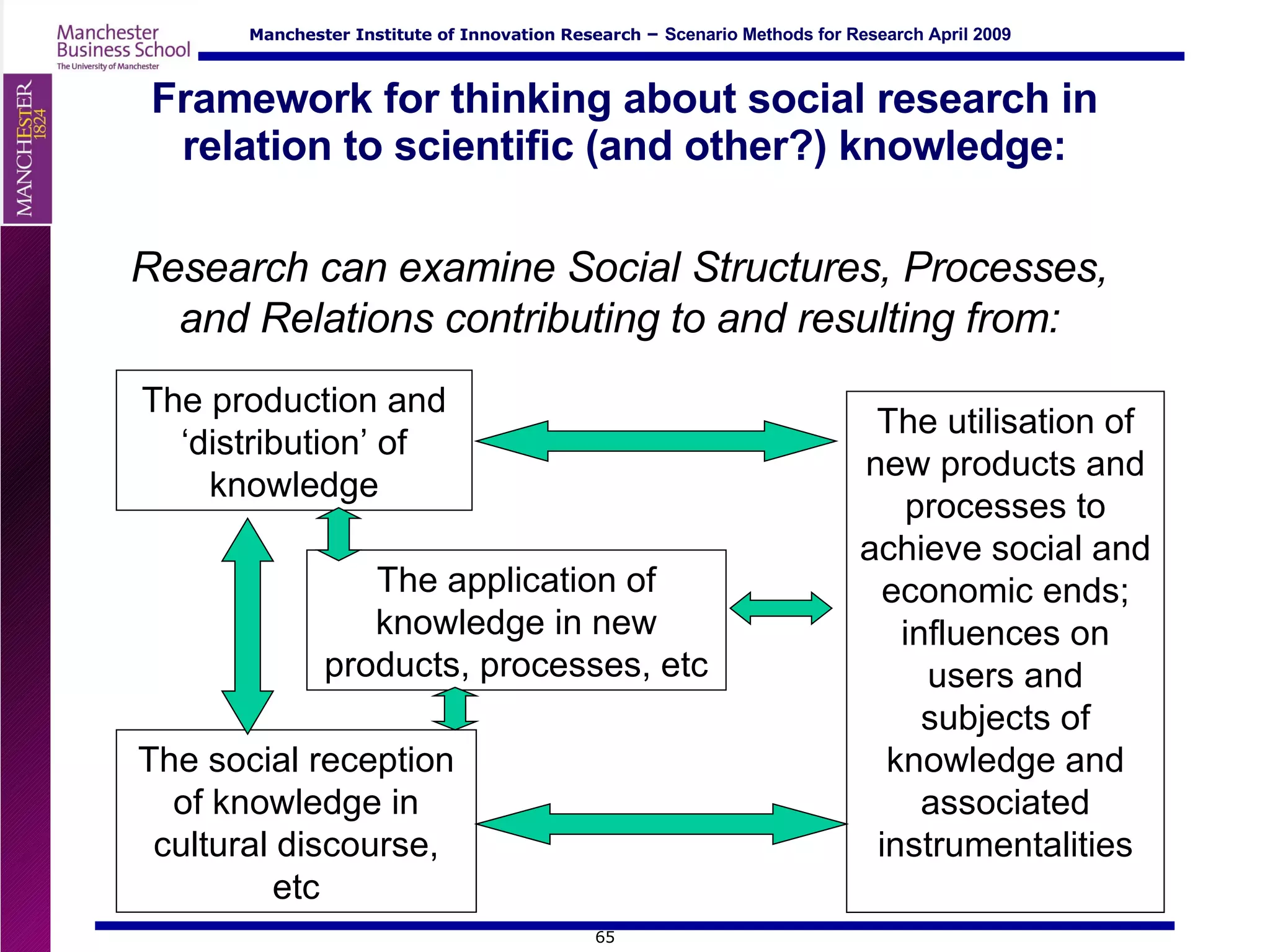 Framework for thinking about social research in relation to scientific (and other?) knowledge: Research can examine Social Structures, Processes, and Relations contributing to and resulting from: The production and ‘distribution’ of knowledge The application of knowledge in new products, processes, etc The social reception of knowledge in cultural discourse, etc The utilisation of new products and processes to achieve social and economic ends; influences on users and subjects of knowledge and associated instrumentalities 