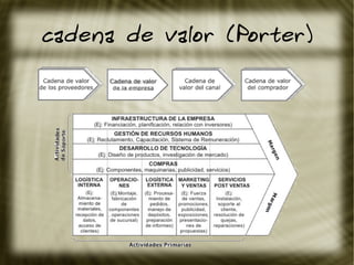 cadena de valor (Porter)
 