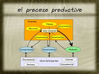 el proceso productivo
 