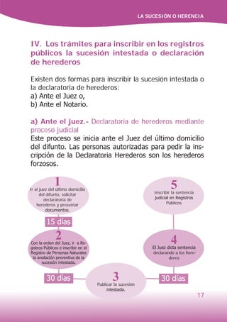 LA SUCESIÓN O HERENCIA
17
IV. Los trámites para inscribir en los registros
públicos la sucesión intestada o declaración
de herederos
Existen dos formas para inscribir la sucesión intestada o
la declaratoria de herederos:
a) Ante el Juez o,
b) Ante el Notario.
a) Ante el juez.- Declaratoria de herederos mediante
proceso judicial
Este proceso se inicia ante el Juez del último domicilio
del difunto. Las personas autorizadas para pedir la ins-
cripción de la Declaratoria Herederos son los herederos
forzosos.
3Publicar la sucesión
intestada.
4El Juez dicta sentencia
declarando a los here-
deros
5Inscribir la sentencia
judicial en Registros
Públicos
15 días
30 días 30 días
1Ir al juez del último domicilio
del difunto, solicitar
declaratoria de
herederos y presentar
documentos.
2Con la orden del Juez, ir a Re-
gistros Públicos e inscribir en el
Registro de Personas Naturales
la anotación preventiva de la
sucesión intestada.
 