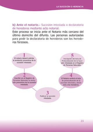 LA SUCESIÓN O HERENCIA
23
b) Ante el notario.- Sucesión intestada o declaratoria
de herederos mediante acto notarial.
Este proceso se inicia ante el Notario más cercano del
último domicilio del difunto. Las personas autorizadas
para pedir la declaratoria de herederos son los herede-
ros forzosos.
1El notario deberá solicitar
la anotación preventiva de la
sucesión intestada.
2Inscribir en el Registro de
Personas Naturales la anota-
ción preventiva de la sucesión
intestada.
3Publicar la sucesión
intestada.
4El Notario emitirá el Acta
de protocolización de la
sucesión intestada y decla-
rará a los herederos.
5Inscripción del Acta de
Protocolización de la Suce-
sión Intestada en el Registro
de Personas Naturales.
 
