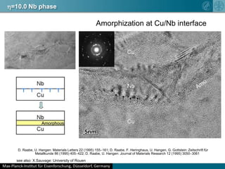 5Fibres; Cu-5 at.% Ag-3 at.% Nb (Cu-8.2 wt% Ag-4 wt% Nb)h=7.5h=8.6h=10.0Raabe, Ohsaki, Hono: Acta Mater. 57 (2009) 5254
