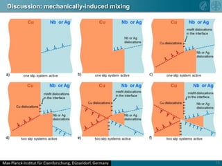 8Nano-beam energy dispersive x-ray spectroscopy (EDS) Point 1: Cu matrixPoint 2: Nb filamentPoints 3-6: Nb and Ag with varying fractions, partly because of the convolution effect of EDS Point 7: Ag fiber. Dominance of CuPoints 1 and 2: minor Nb contributionPoints 3-6:  considerable Ag contributionStrong co-existence of Cu and Ag within the same beam probesRaabe, Ohsaki, Hono: Acta Mater. 57 (2009) 5254