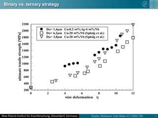 Melt, cast, wire; SEM, TEM, APTRaabe, Mattissen: Acta Mater 46 (1998) 5973