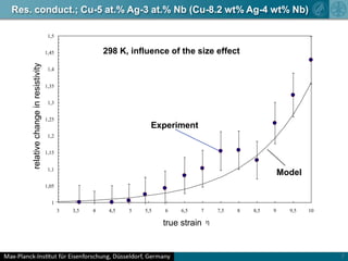3NbAg/CuCuWhyCu-5 at.% Ag-3 at.% Nbternarybinarynm-spacing:highstrengthlowscatteringRaabe,  Mattissen: Acta Mater. 47 (1999) 769 