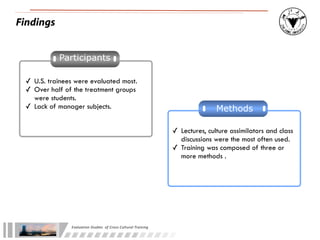 Findings


           Participants

 ✓ U.S. trainees were evaluated most.
 ✓ Over half of the treatment groups
   were students.
 ✓ Lack of manager subjects.                                                                    Methods

                                                                                 ✓ Lectures, culture assimilators and class
                                                                                   discussions were the most often used.
                                                                                 ✓ Training was composed of three or
                                                                                   more methods .




               Evaluation	
  Studies	
  	
  of	
  Cross-­‐Cultural	
  Training
 