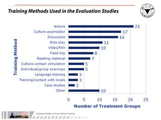 Training Methods Used in the Evaluation Studies




           Evaluation	
  Studies	
  	
  of	
  Cross-­‐Cultural	
  Training
 
