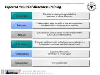 Expected Results of Awareness Training

                                                                   The ability to make isomorphic attributions
       Knowledge                                                       awareness of cultural differences



                                                  Problem-solving ability, the ability to deal with cross-culture
        Behavior                                       misunderstandings, display of cultural sensitivity



                                                  Cultural interest, positive attitude toward members of other
         Attitude                                                cultures, trainee ethnocentrism.



                                               Perceived well-being, health and safety concerns, adjusted to a
       Adjustment                                   foreign culture, perceived control of the environment.



                                                                                 Academic achievement,
      Performance                                                              contribution to company goal.




       Satisfaction                                                                Trainee satisfaction



             Evaluation	
  Studies	
  	
  of	
  Cross-­‐Cultural	
  Training
 