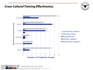 Cross-Cultural Training Effectiveness




            Evaluation	
  Studies	
  	
  of	
  Cross-­‐Cultural	
  Training
 