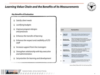 Learning Value Chain and the Benefits of its Measurements

     Key Benefits of Evaluation


          Satisfy client needs

          Justifying budgets

          Improve program designs                                                   Level                    Key Questions
          and processes
                                                                                         Input and           What is the number of participants, hours,
                                                                                    0   Indicators           and programs and what are the costs?
          Enhance the transfer of learning
                                                                                                             Was the learning relevant, important,
                                                                                        Reaction and         useful, and helpful to participants in the job
                                                                                    1
          Enhance the respect and credibility of LTD                                    Planned Action       environment? Did the participants plan to
                                                                                                             use the content in the program?
          staff                                                                                              Did participants increase or enhance
                                                                                        Learning and
                                                                                    2   Confidence           knowledge, skills, or perceptions and
                                                                                                             have confidence to use them?
          Increase support from line managers
                                                                                                             What did the participants do differently in
                                                                                        Application &        the job context? Was the program
                                                                                    3   Implementation       implemented effectively? What changes
          Strengthen relationship with key executive                                                         were made on the job?
          and administrators                                                            Impact and           What are the consequences of the
                                                                                    4   Consequences         application in terms of output, quality,
                                                                                                             cost, time, and satisfaction?
          Set priorities for learning and development
                                                                                                             Did the monetary benefits of the learning
                                                                                    5   ROI                  program exceed the investment in the
                                                                                                             program?

                                                                                                         Sources: Elkele & Philips (2007). The Chief Learning Officer.




                  Evaluation	
  Studies	
  	
  of	
  Cross-­‐Cultural	
  Training

                                                                                                                                                                         4
 