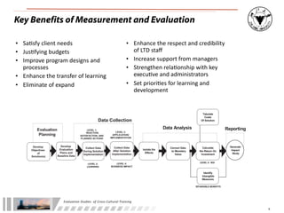 Key Benefits of Measurement and Evaluation

• Sa#sfy	
  client	
  needs                          • Enhance	
  the	
  respect	
  and	
  credibility	
  
• Jus#fying	
  budgets                                 of	
  LTD	
  staﬀ
• Improve	
  program	
  designs	
  and	
             • Increase	
  support	
  from	
  managers
  processes                                          • Strengthen	
  rela#onship	
  with	
  key	
  
• Enhance	
  the	
  transfer	
  of	
  learning         execu#ve	
  and	
  administrators
• Eliminate	
  of	
  expand                          • Set	
  priori#es	
  for	
  learning	
  and	
  
        208                                The Chief Learning Ofﬁcer
                                                       development

        The ROI Process

                                                                                                                    Tabulate
                                                                                                                      Costs
                                                     Data Collection                                               Of Solution


           Evaluation                        LEVEL 1:
                                                                                             Data Analysis                           Reporting
                                            REACTION,           LEVEL 3:
            Planning                    SATISFACTION, AND     APPLICATION/
                                        PLANNED ACTIONS     IMPLEMENTATION


        Develop           Develop                                                                                                      Generate
                                            Collect Data       Collect Data                     Convert Data        Calculate
       Objectives        Evaluation                                            Isolate the                                              Impact
                                          During Solution     After Solution                     to Monetary     the Return On
           of            Plans and                                               Effects                                                 Study
                                          Implementation     Implementation                         Value          Investment
       Solution(s)      Baseline Data

                                                                LEVEL 4:                                          LEVEL 5: ROI
                                             LEVEL 2:
                                            LEARNING        BUSINESS IMPACT

                                                                                                                    Identify
                                                                                                                   Intangible
                                                                                                                   Measures

                                                                                                               INTANGIBLE BENEFITS



                     Figure 8-4. ROI methodology. (Source: Phillips, 2003.
                                                              Used with permission.)
                        Evaluation	
  Studies	
  	
  of	
  Cross-­‐Cultural	
  Training

                                                                                                                                                  5
 