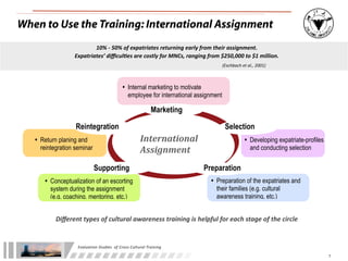 When to Use the Training: International Assignment
                            10%	
  -­‐	
  50%	
  of	
  expatriates	
  returning	
  early	
  from	
  their	
  assignment.	
  
                    Expatriates’	
  diﬃculAes	
  are	
  costly	
  for	
  MNCs,	
  ranging	
  from	
  $250,000	
  to	
  $1	
  million.	
  
                             	
  	
  	
  	
  	
  	
  	
  	
  	
  	
  	
  	
  	
  	
  	
  	
  	
  	
  	
  	
  	
  	
  	
  	
  	
  	
  	
  	
  	
  	
  	
  	
  	
  	
  	
  	
  	
  	
  	
  	
  	
  	
  	
  	
  	
  	
  	
  	
  	
  	
  	
  	
  	
  	
  	
  	
  	
  	
  	
  	
  	
  	
  	
  	
  	
  	
  	
  	
  	
  	
  	
  	
  	
  	
  	
  	
  	
  	
  	
  	
  	
  	
  	
  	
  	
  	
  	
  	
  	
  	
  	
  	
  	
  	
  	
  	
  	
  	
  	
  	
  	
  	
  	
  	
  	
  	
  	
  	
  	
  	
  	
  	
  	
  	
  	
  	
  	
  	
  	
  	
  	
  	
  	
  	
  	
  (Eschbach	
  et	
  al.,	
  2001)



                                                                                                                                    • Internal marketing to motivate
                                                                                                                                                    employee for international assignment

                                                                                                                                                                                                                         Marketing

                     Reintegration                                                                                                                                                                                                                                                                                                                                                                                                                     Selection
   • Return planing and                                                                                                                                                                  International	
                                                                                                                                                                                                                                                                                                         • Developing expatriate-profiles
     reintegration seminar                                                                                                                                                               Assignment                                                                                                                                                                                                                                                                                                                              and conducting selection


                                              Supporting                                                                                                                                                                                                                                                                                                                               Preparation
      • Conceptualization of an escorting                                                                                                                                                                                                                                                                                                                                                                    • Preparation of the expatriates and
         system during the assignment                                                                                                                                                                                                                                                                                                                                                                                         their families (e.g. cultural
         (e.g. coaching, mentoring, etc.)                                                                                                                                                                                                                                                                                                                                                                                     awareness training, etc.)


           Diﬀerent	
  types	
  of	
  cultural	
  awareness	
  training	
  is	
  helpful	
  for	
  each	
  stage	
  of	
  the	
  circle


                      Evaluation	
  Studies	
  	
  of	
  Cross-­‐Cultural	
  Training

                                                                                                                                                                                                                                                                                                                                                                                                                                                                                                                                                                                    7
 