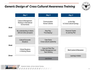 Generic Design of Cross Cultural Awareness Training

                      Day 1                                                            Day 2                  Day 3

            Culture & Management:
                                                                               Communication               … on the Way
            Working in International
                                                                               Across Cultures       to Cross-Cultural Synergy
                 Environments
  Break

           My understanding of others:                                               Role Play:          Personal Charter
            Self and other perception                                              “First Meeting”       & Learning Plan
  Lunch

               Cultural Encounter                                            Case Study:
                   Situations                                          Cross-cultural Leadership

  Break
                                                                         Case and Role Play:
                Critical Situations
                                                                       Conflict Management and              Short Lecture & Discussion
               in Working Places
                                                                             Team Building

  Dinner                                                                                                        Learning in Action
                                                                                     Joint Dinner



                 Evaluation	
  Studies	
  	
  of	
  Cross-­‐Cultural	
  Training

                                                                                                                                         8
 