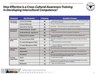 How Effective is a Cross-Cultural Awareness Training
in Developing Intercultural Competence?




              Evaluation	
  Studies	
  	
  of	
  Cross-­‐Cultural	
  Training

                                                                                9
 